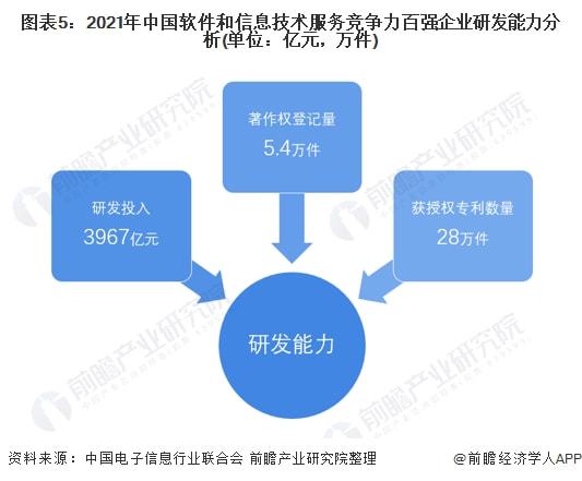2022年中國軟件和信息技術(shù)服務(wù)市場競爭格局分析 技術(shù)服務(wù)成核心驅(qū)動(dòng)力